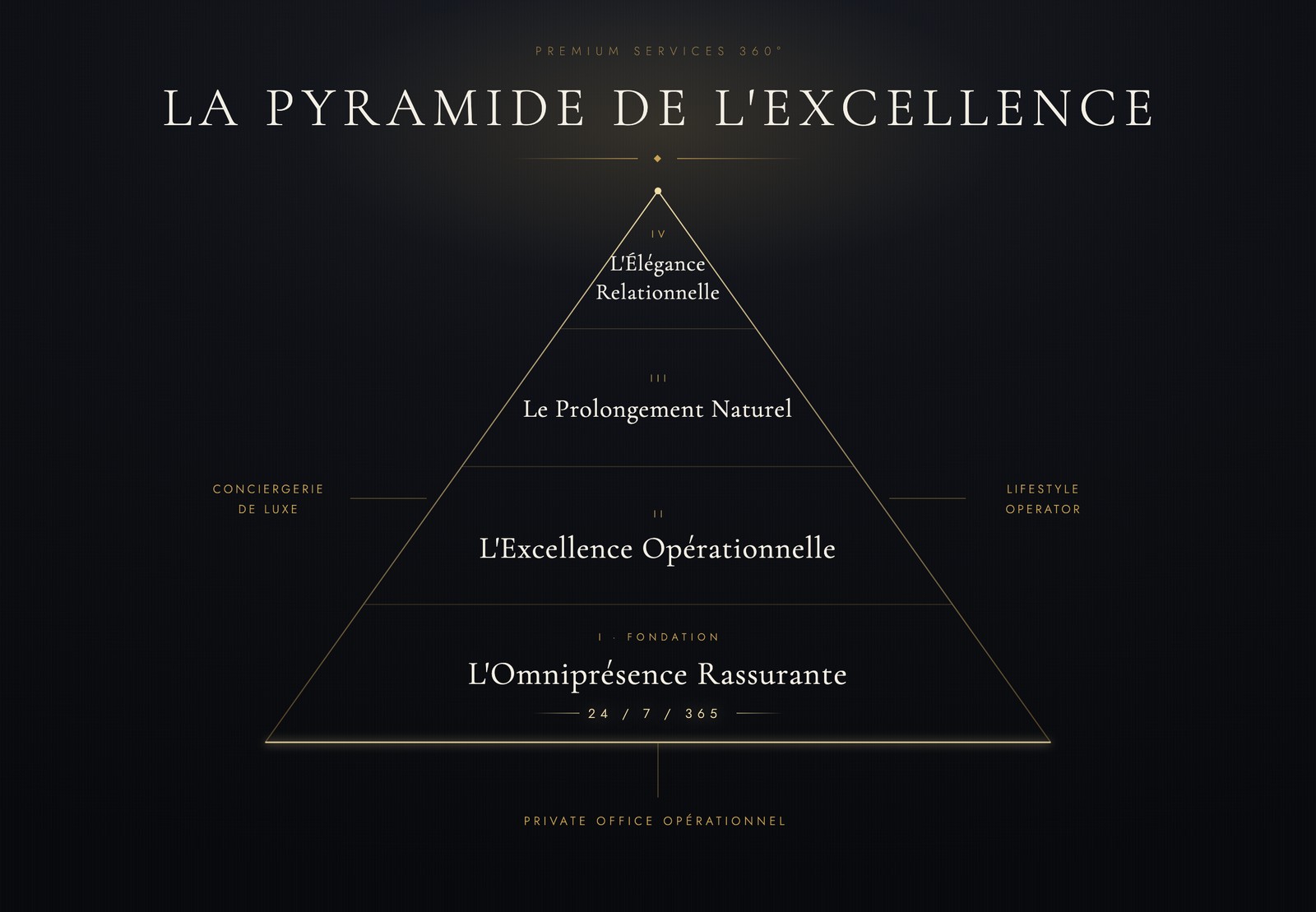 La Pyramide de l’Excellence 360° : Conciergerie de Luxe, Lifestyle Operator et Private Office Opérationnel